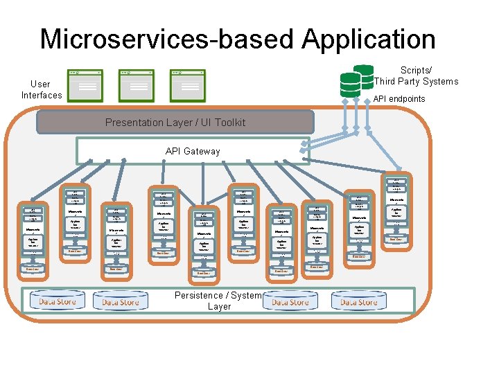 Microservices-based Application Scripts/ Third Party Systems User Interfaces API endpoints Presentation Layer / UI