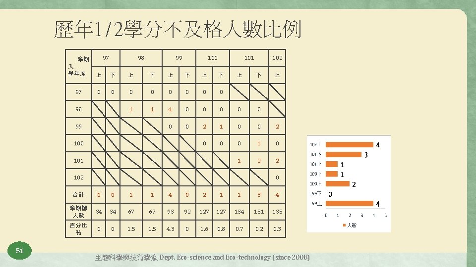 歷年 1/2學分不及格人數比例 97 學期 51 98 99 100 101 102 入 學年度 上 下