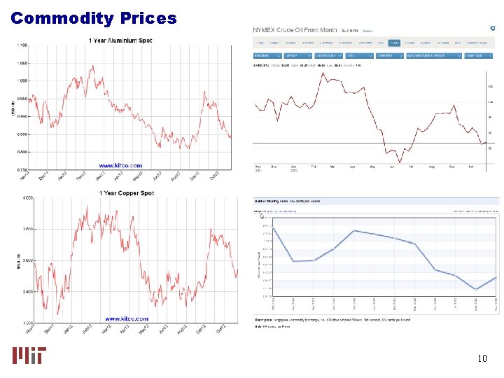 Commodity Prices 10 