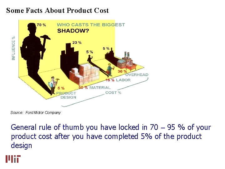 Some Facts About Product Cost Source: Ford Motor Company General rule of thumb you