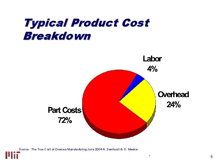 Typical Product Cost Breakdown Source : The True Cost of Oversea Manufacturing June 2004