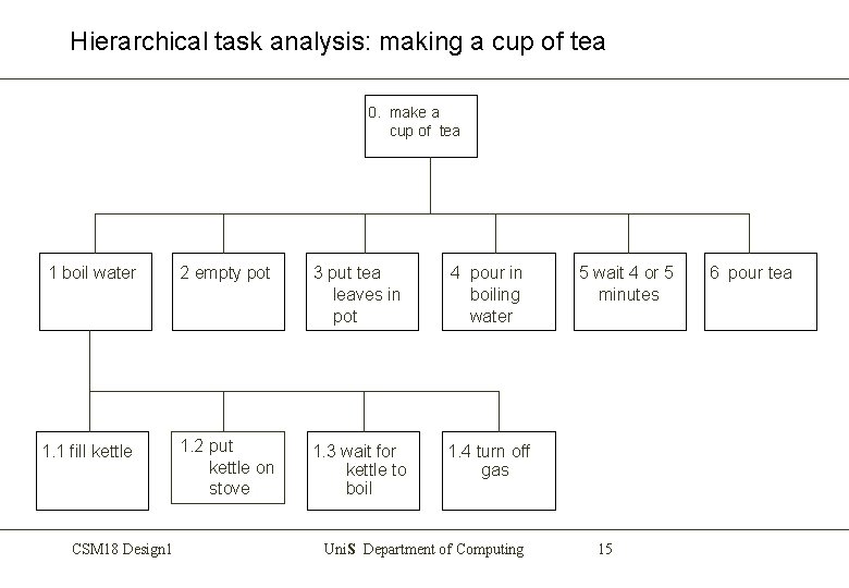 Hierarchical task analysis: making a cup of tea 0. make a cup of tea