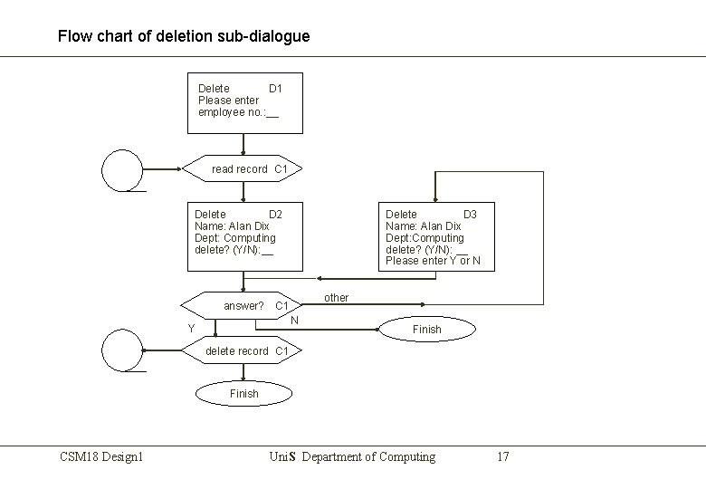 Flow chart of deletion sub-dialogue Delete D 1 Please enter employee no. : __