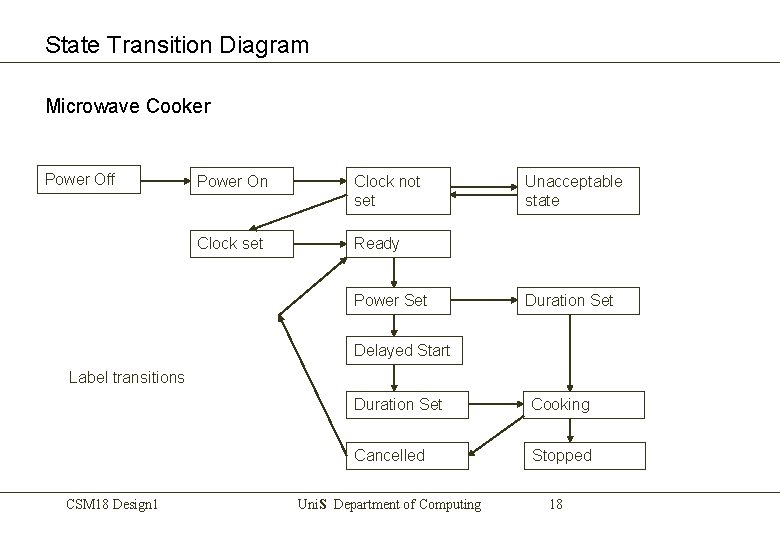 State Transition Diagram Microwave Cooker Power Off Power On Clock not set Clock set