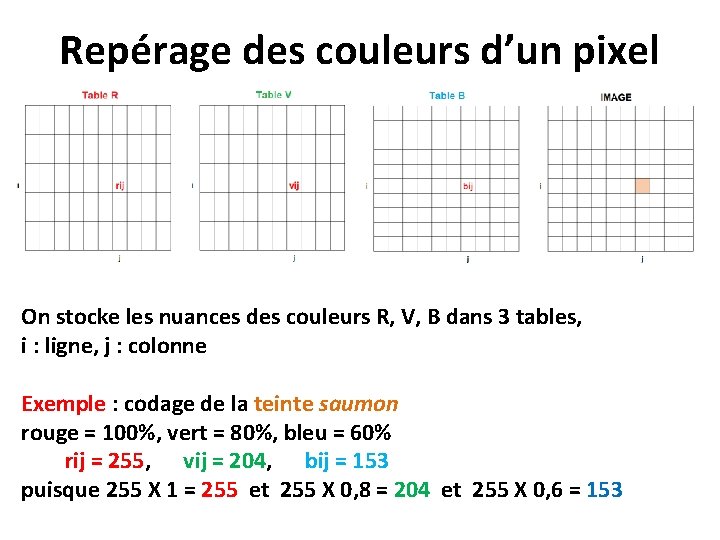 Repérage des couleurs d’un pixel On stocke les nuances des couleurs R, V, B