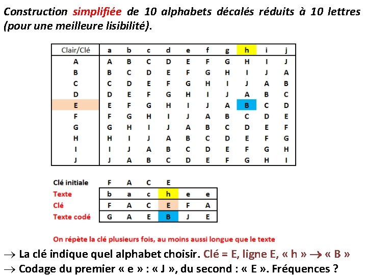 Construction simplifiée de 10 alphabets décalés réduits à 10 lettres (pour une meilleure lisibilité).