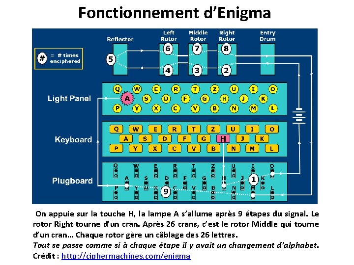 Fonctionnement d’Enigma On appuie sur la touche H, la lampe A s’allume après 9