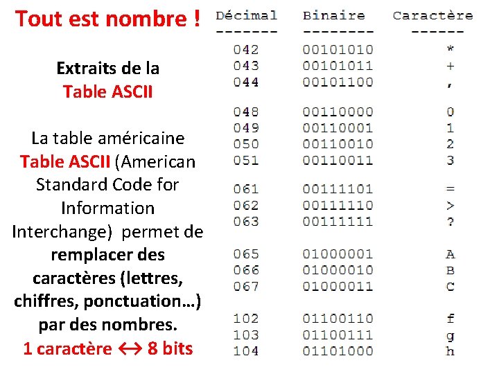 Tout est nombre ! Extraits de la Table ASCII La table américaine Table ASCII