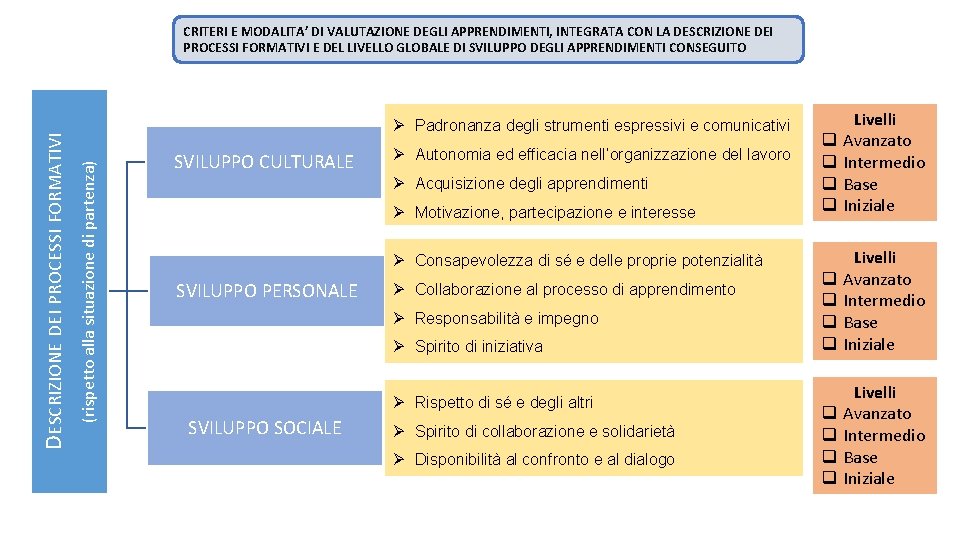 Ø Padronanza degli strumenti espressivi e comunicativi (rispetto alla situazione di partenza) DESCRIZIONE DEI