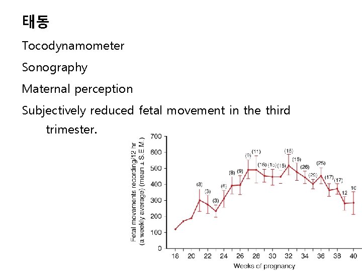 태동 Tocodynamometer Sonography Maternal perception Subjectively reduced fetal movement in the third trimester. 