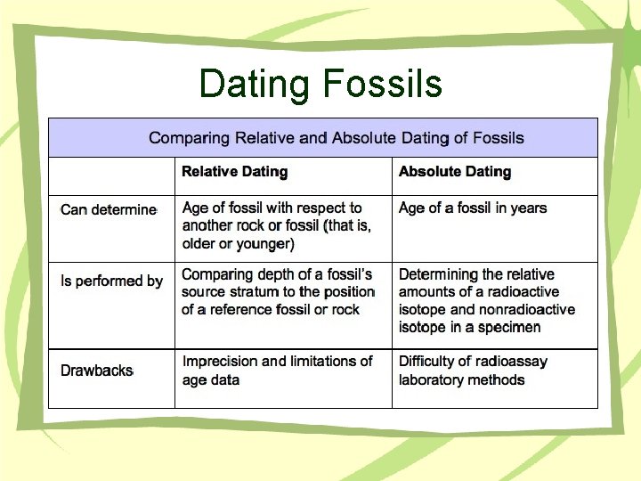 Dating Fossils 