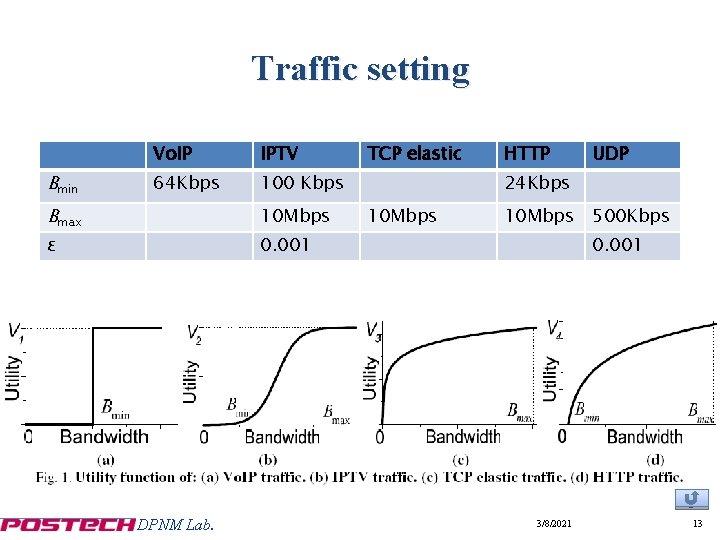 Traffic setting Bmin Vo. IP IPTV 64 Kbps 100 Kbps Bmax 10 Mbps ɛ