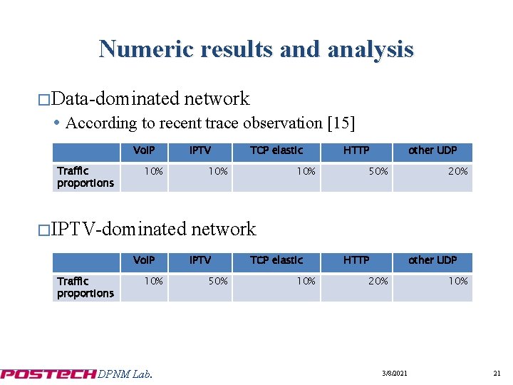 Numeric results and analysis �Data-dominated network According to recent trace observation [15] Vo. IP