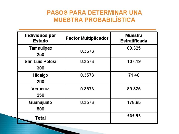 PASOS PARA DETERMINAR UNA MUESTRA PROBABILÍSTICA Individuos por Estado Tamaulipas 250 Factor Multiplicador 0.