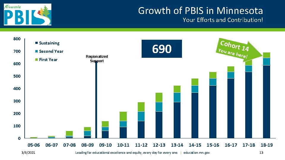 Growth of PBIS in Minnesota Your Efforts and Contribution! 800 Sustaining 700 690 Second