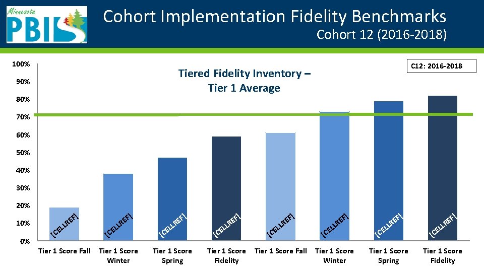 Cohort Implementation Fidelity Benchmarks Cohort 12 (2016 -2018) 100% C 12: 2016 -2018 Tiered