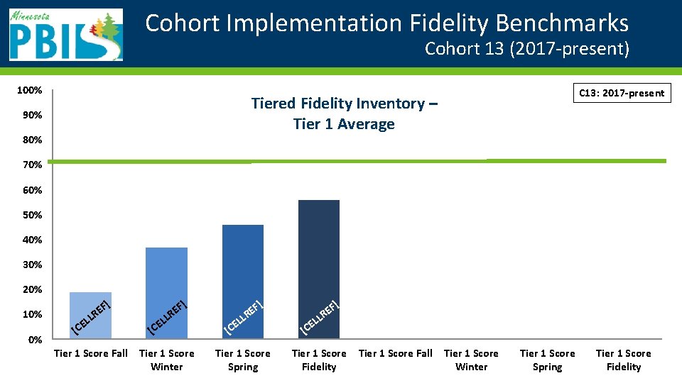 Cohort Implementation Fidelity Benchmarks Cohort 13 (2017 -present) 100% C 13: 2017 -present Tiered