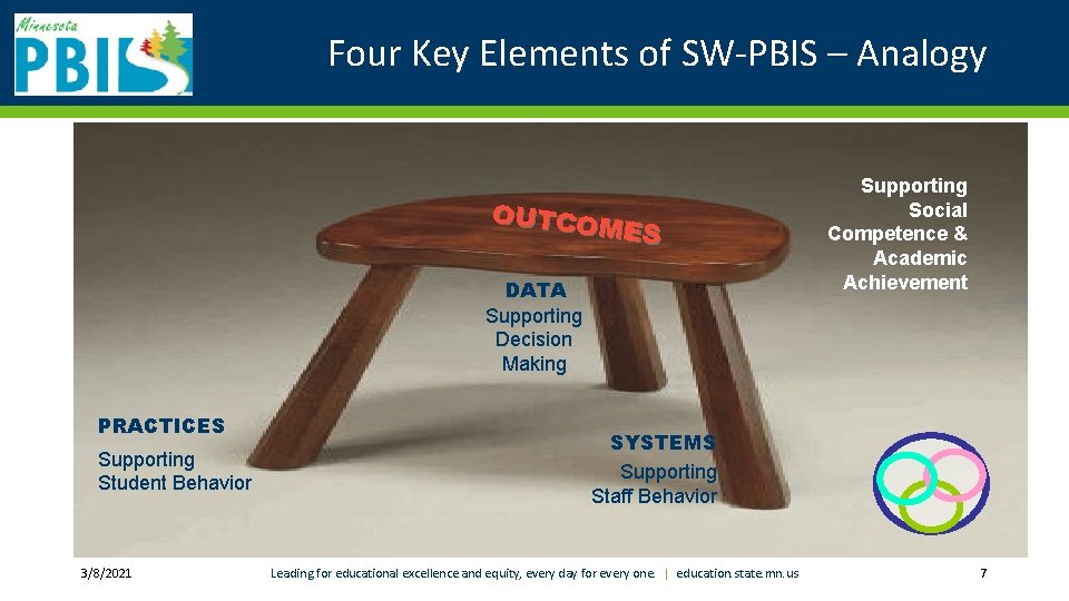 Four Key Elements of SW-PBIS – Analogy OUTCO MES DATA Supporting Decision Making PRACTICES