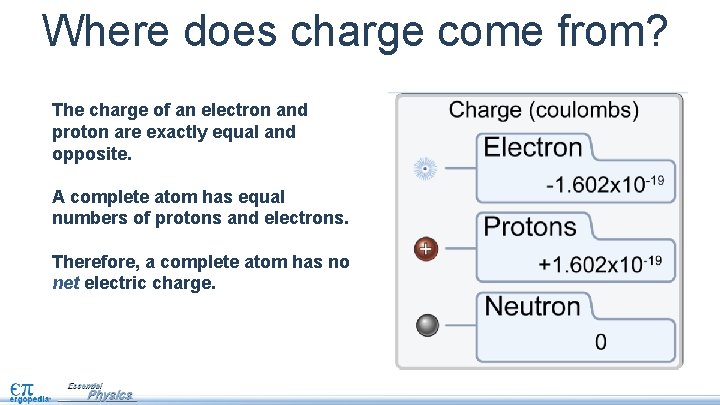 Where does charge come from? The charge of an electron and proton are exactly