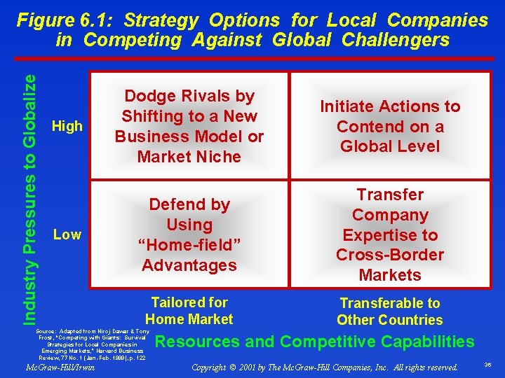 Industry Pressures to Globalize Figure 6. 1: Strategy Options for Local Companies in Competing