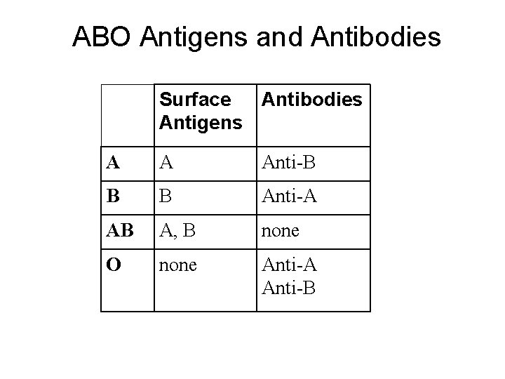 ABO Antigens and Antibodies Surface Antibodies Antigens A A Anti-B B B Anti-A AB