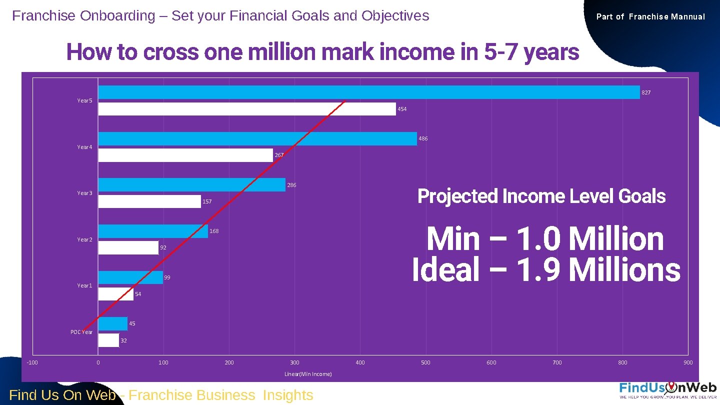 Franchise Onboarding – Set your Financial Goals and Objectives Part of Franchise Mannual How
