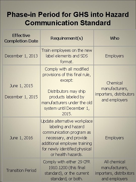 Phase-in Period for GHS into Hazard Communication Standard Effective Completion Date Requirement(s) Train employees