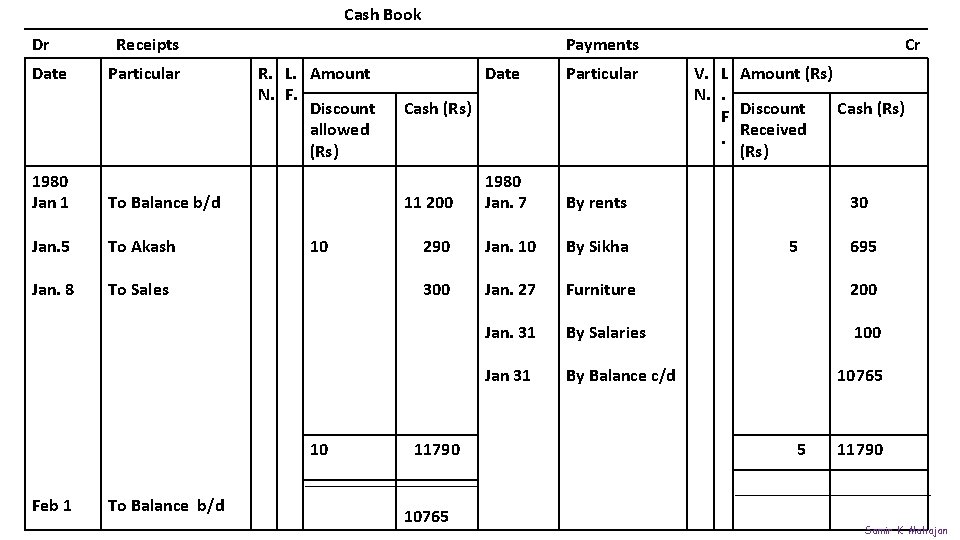  Cash Book Dr Receipts Payments Date Particular 1980 Jan 1 To Balance b/d