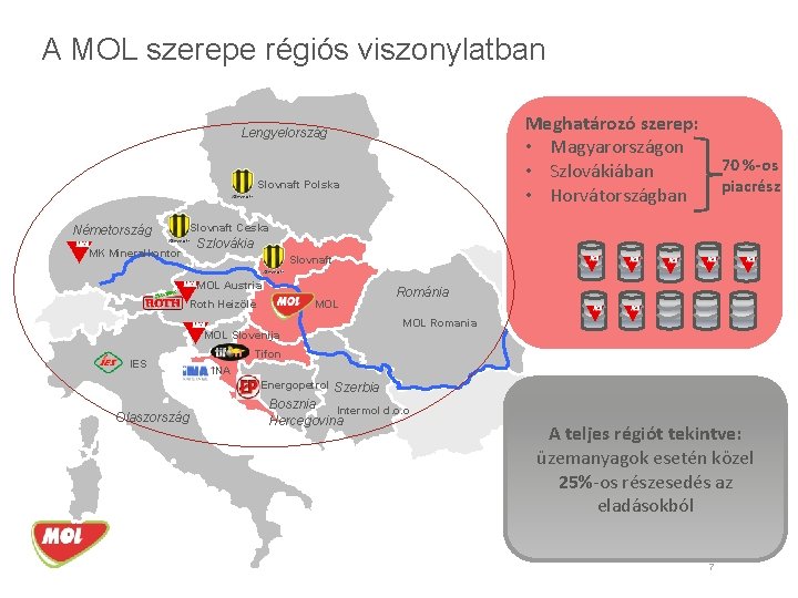 A MOL szerepe régiós viszonylatban Meghatározó szerep: • Magyarországon • Szlovákiában • Horvátországban Lengyelország