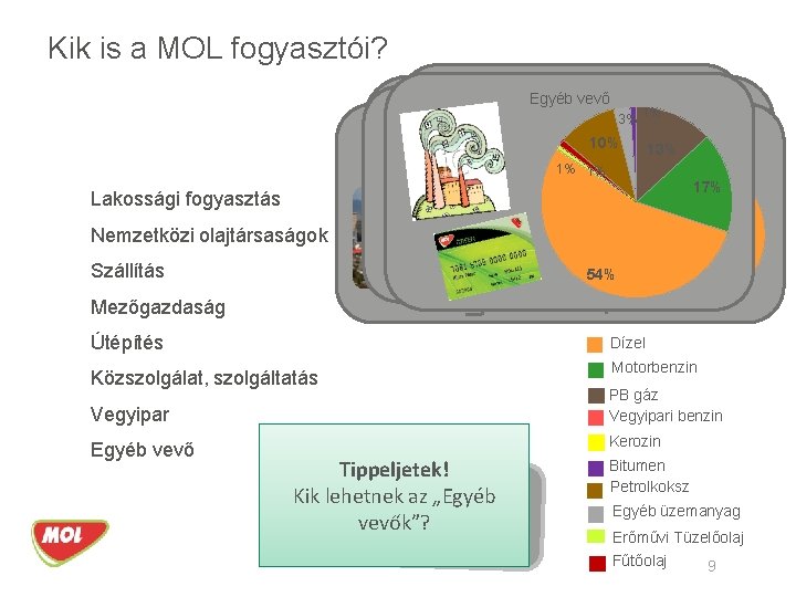 Kik is a MOL fogyasztói? Szállítás 25 % Lakossági fogyasztás Nemzetközi olajtársaságok Szállítás Nemzetközi