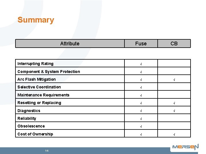 Summary Attribute Fuse CB Interrupting Rating √ Component & System Protection √ Arc Flash