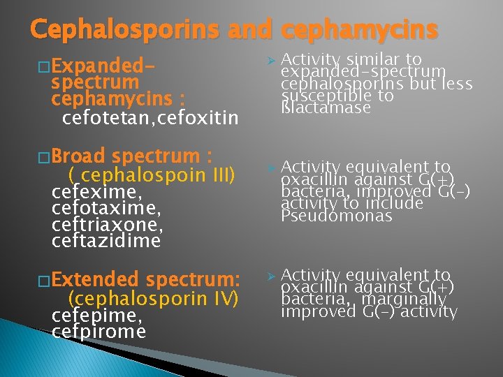 Cephalosporins and cephamycins � Expanded- spectrum cephamycins : cefotetan, cefoxitin � Broad spectrum :