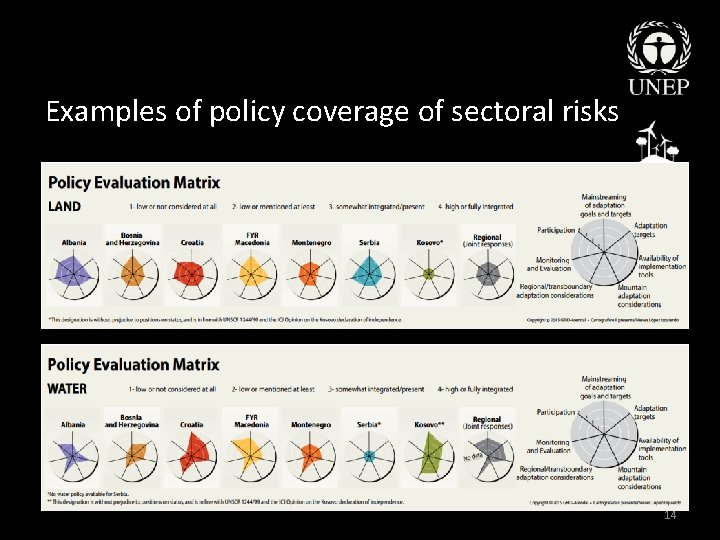 Examples of policy coverage of sectoral risks 14 