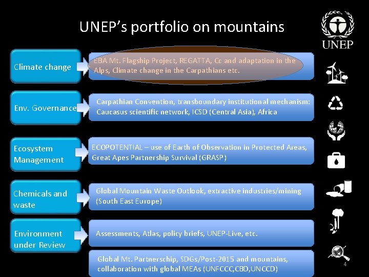 UNEP’s portfolio on mountains Climate change Env. Governance EBA Mt. Flagship Project, REGATTA, Cc