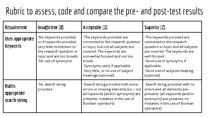 Rubric to assess, code and compare the pre- and post-test results Requirement Insufficient (0)