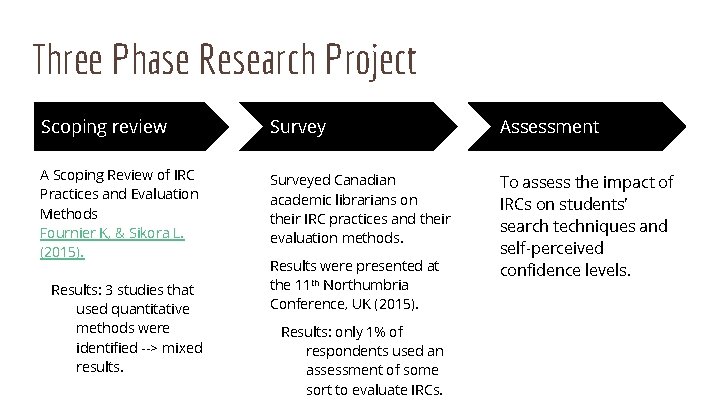 Three Phase Research Project Scoping review Survey Assessment A Scoping Review of IRC Practices
