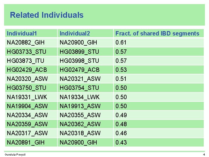 Related Individuals Individual 1 Individual 2 Fract. of shared IBD segments NA 20882_GIH NA
