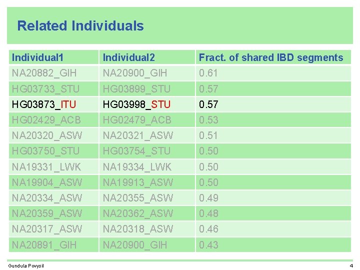 Related Individuals Individual 1 Individual 2 Fract. of shared IBD segments NA 20882_GIH NA