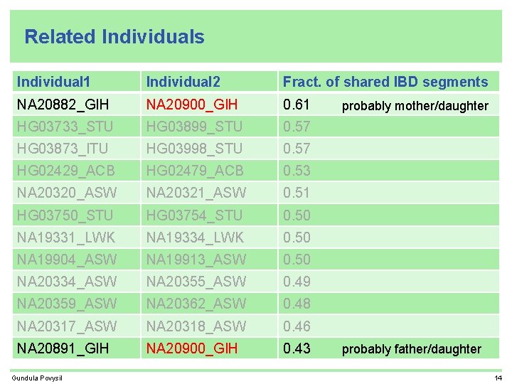Related Individuals Individual 1 Individual 2 Fract. of shared IBD segments NA 20882_GIH NA