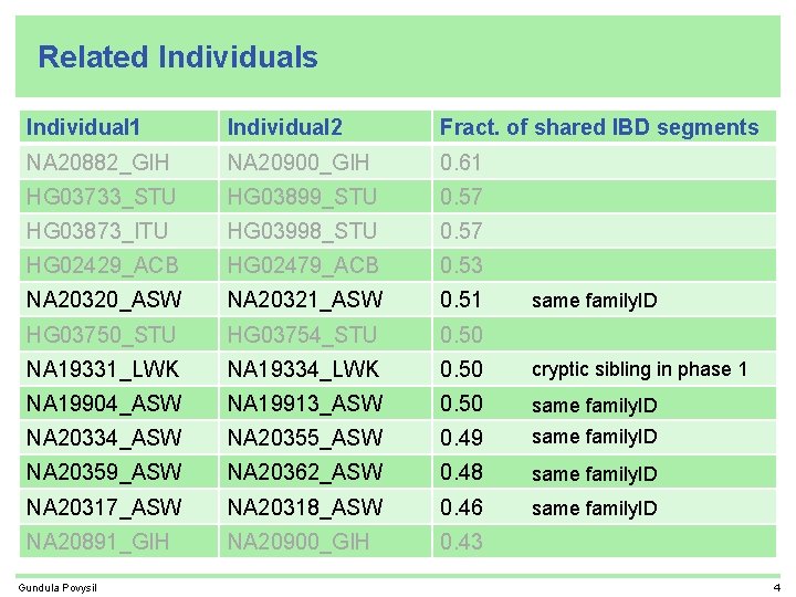 Related Individuals Individual 1 Individual 2 Fract. of shared IBD segments NA 20882_GIH NA