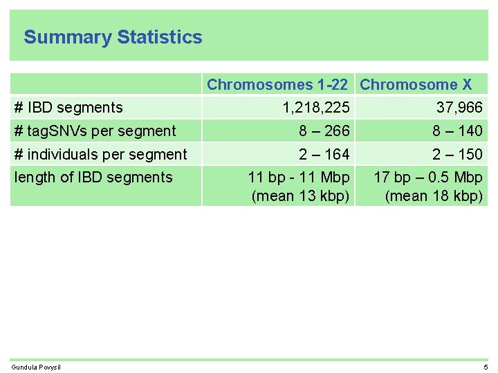 Summary Statistics Chromosomes 1 -22 Chromosome X # IBD segments 1, 218, 225 37,