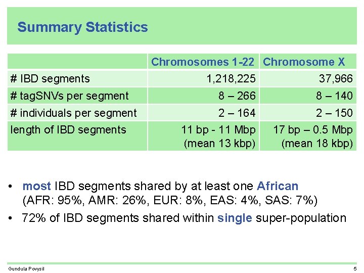Summary Statistics Chromosomes 1 -22 Chromosome X # IBD segments 1, 218, 225 37,