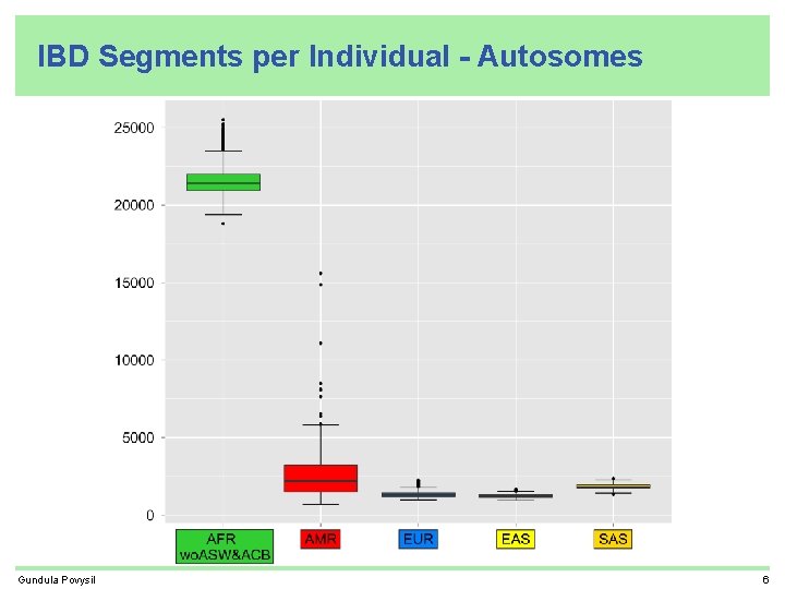 IBD Segments per Individual - Autosomes Gundula Povysil 6 