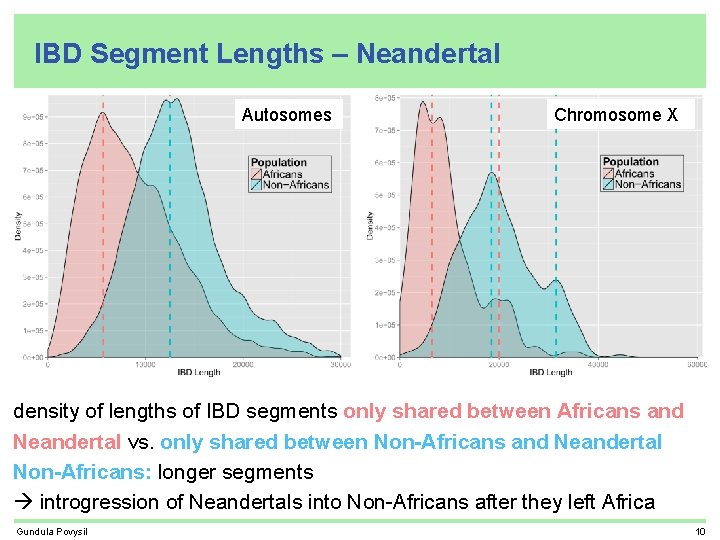 IBD Segment Lengths – Neandertal Autosomes Chromosome X density of lengths of IBD segments