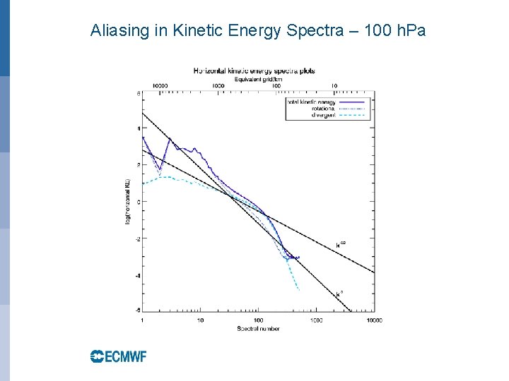 Aliasing in Kinetic Energy Spectra – 100 h. Pa 