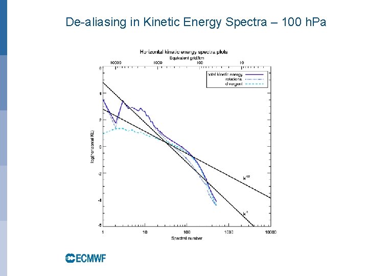 De-aliasing in Kinetic Energy Spectra – 100 h. Pa 