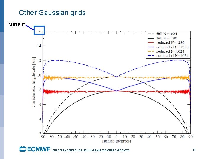 Other Gaussian grids current EUROPEAN CENTRE FOR MEDIUM-RANGE WEATHER FORECASTS October 29, 2014 17