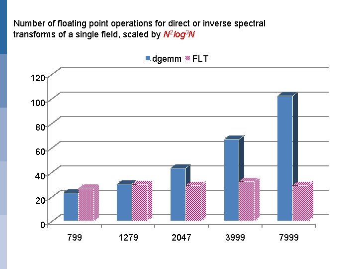 Number of floating point operations for direct or inverse spectral transforms of a single