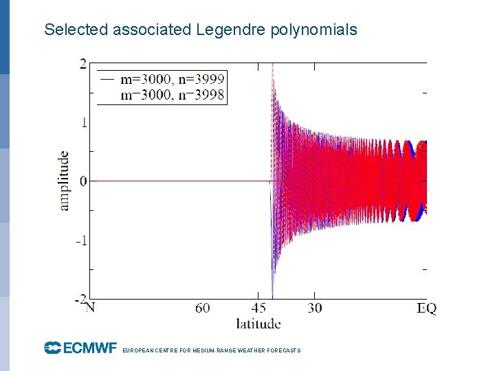 Selected associated Legendre polynomials EUROPEAN CENTRE FOR MEDIUM-RANGE WEATHER FORECASTS October 29, 2014 