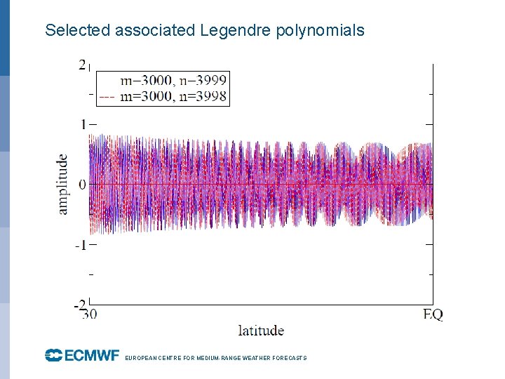 Selected associated Legendre polynomials EUROPEAN CENTRE FOR MEDIUM-RANGE WEATHER FORECASTS October 29, 2014 